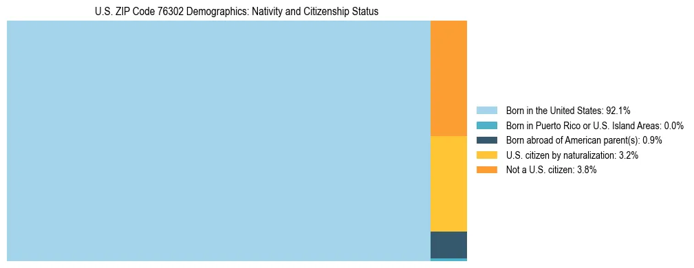 Treemap showing the population distribution by nativity and citizenship status in US ZIP Code 76302 based on U.S. Census data.