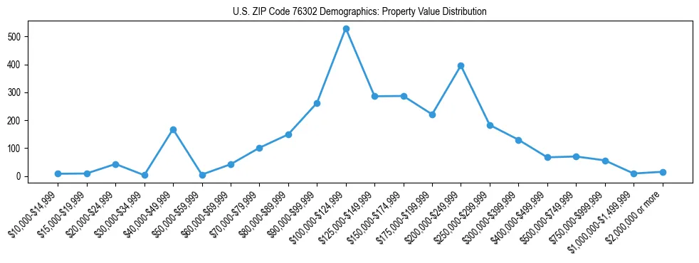 Line chart showing the distribution of property values for owner-occupied housing units in US ZIP Code 76302.