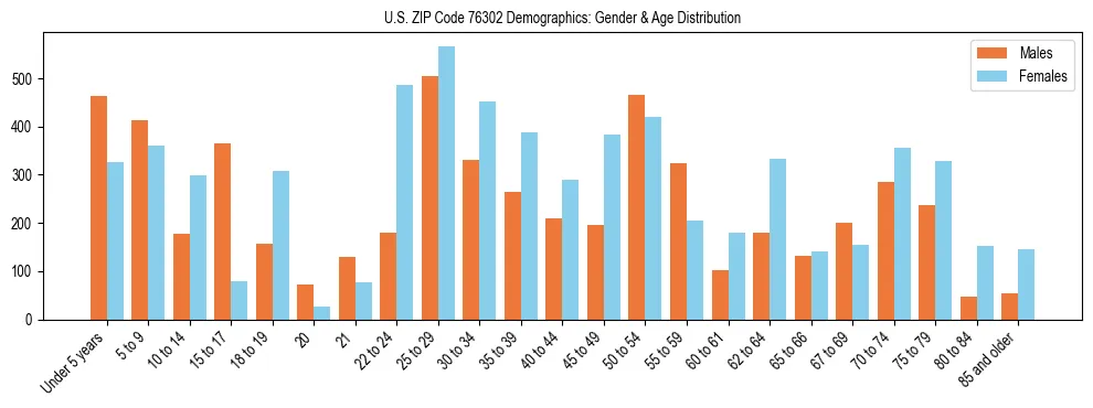 Bar chart showing the population distribution of US ZIP Code 76302 by age group and gender, based on 2023 ACS data.