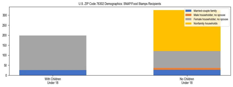 Stacked bar chart showing SNAP/Food Stamps recipient household composition by presence of children under 18 in US ZIP Code 76302, based on 2023 ACS data.