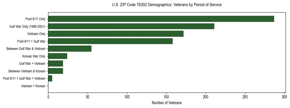 Bar chart showing the distribution of veterans by period of military service in US ZIP Code 76302 based on 2023 ACS data.