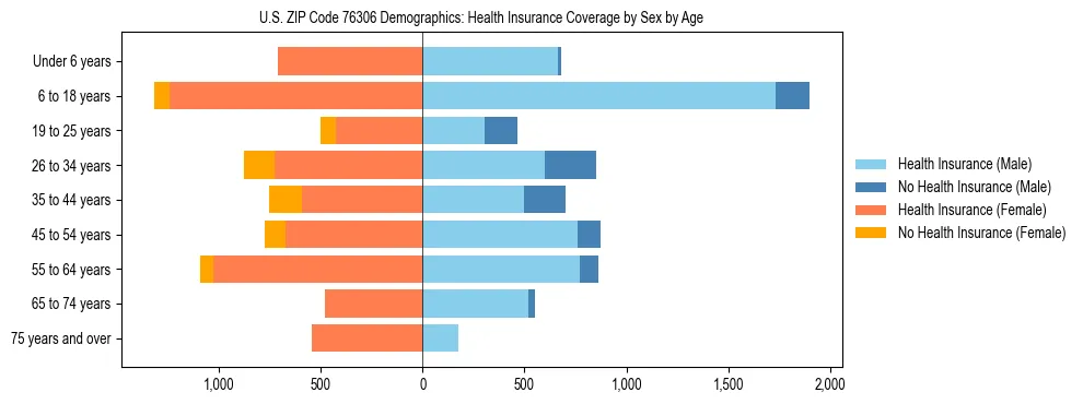 Pyramid chart showing health insurance coverage by age and sex in US ZIP Code 76306.