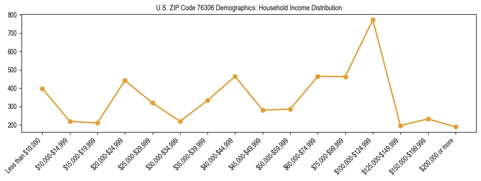 Horizontal bar chart showing household income distribution in US ZIP Code 76306.
