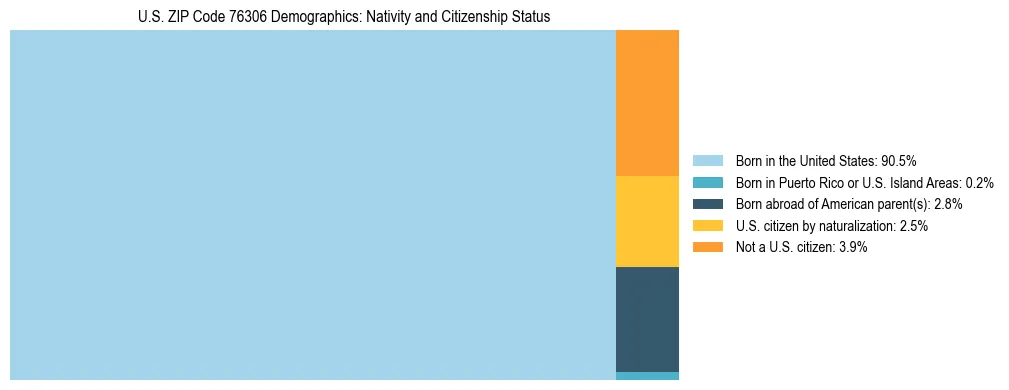 Treemap showing the population distribution by nativity and citizenship status in US ZIP Code 76306 based on U.S. Census data.