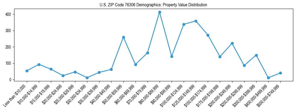 Line chart showing the distribution of property values for owner-occupied housing units in US ZIP Code 76306.