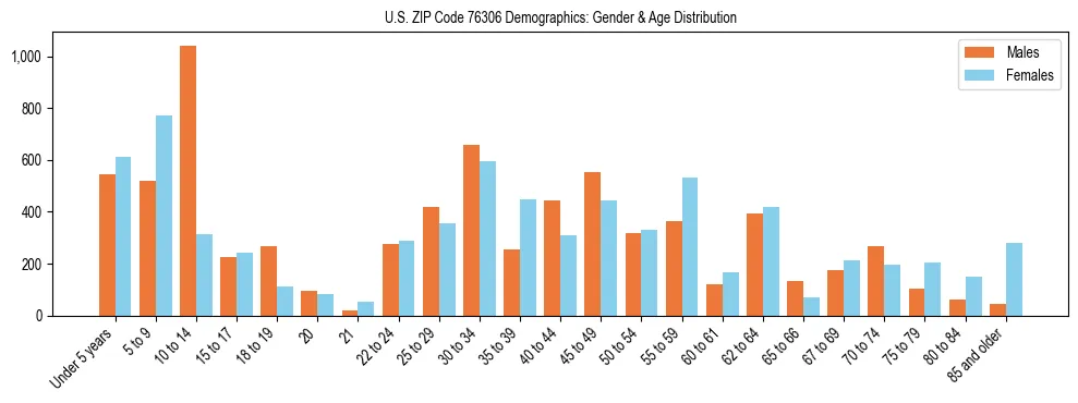 Bar chart showing the population distribution of US ZIP Code 76306 by age group and gender, based on 2023 ACS data.