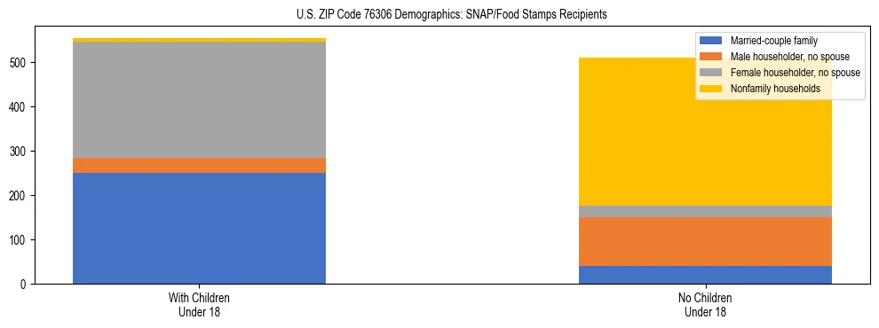 Stacked bar chart showing SNAP/Food Stamps recipient household composition by presence of children under 18 in US ZIP Code 76306, based on 2023 ACS data.