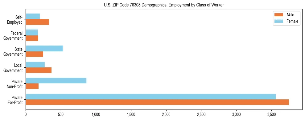Horizontal bar chart showing employment distribution by class of worker and gender in US ZIP Code 76308, based on 2023 ACS data.