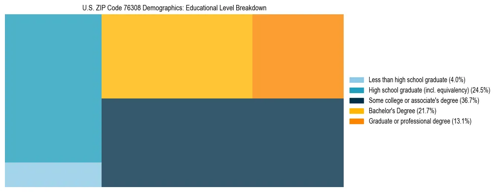 Treemap chart illustrating the educational attainment breakdown for population 25 years and over in US ZIP Code 76308.