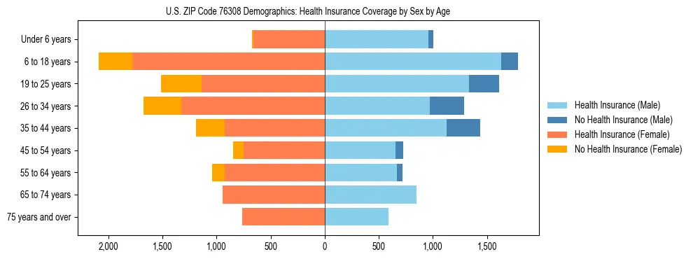 Pyramid chart showing health insurance coverage by age and sex in US ZIP Code 76308.
