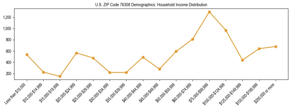 Horizontal bar chart showing household income distribution in US ZIP Code 76308.