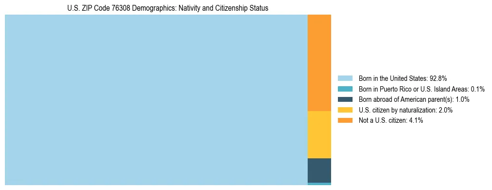 Treemap showing the population distribution by nativity and citizenship status in US ZIP Code 76308 based on U.S. Census data.