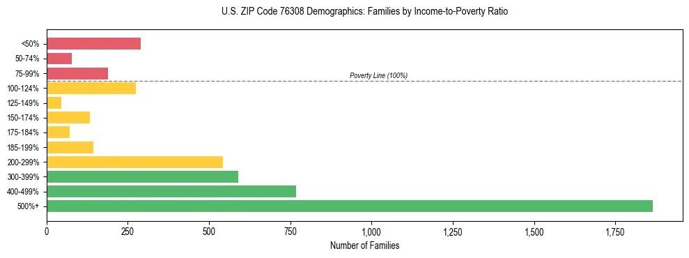 Bar chart showing family distribution by income-to-poverty ratio in US ZIP Code 76308, based on 2023 ACS data.