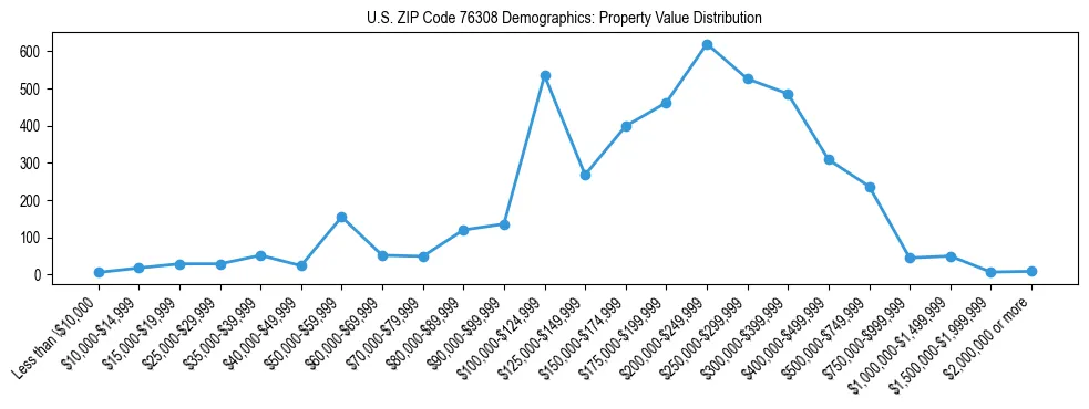 Line chart showing the distribution of property values for owner-occupied housing units in US ZIP Code 76308.