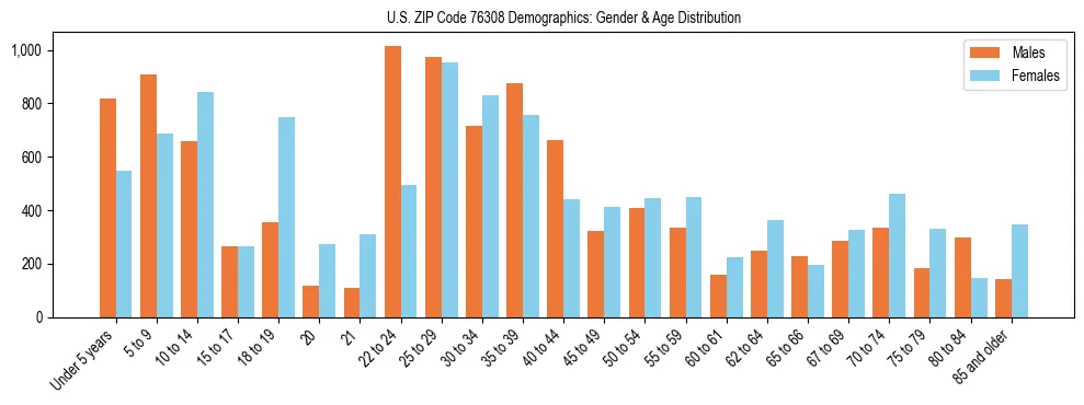 Bar chart showing the population distribution of US ZIP Code 76308 by age group and gender, based on 2023 ACS data.