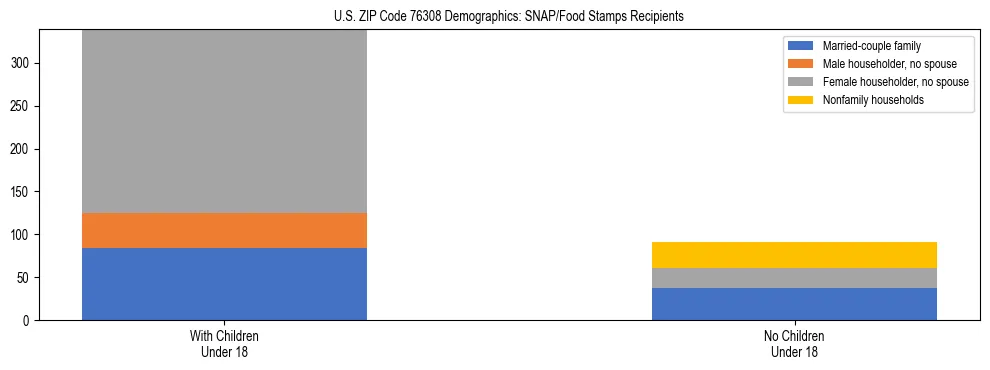 Stacked bar chart showing SNAP/Food Stamps recipient household composition by presence of children under 18 in US ZIP Code 76308, based on 2023 ACS data.