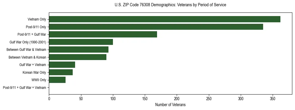 Bar chart showing the distribution of veterans by period of military service in US ZIP Code 76308 based on 2023 ACS data.
