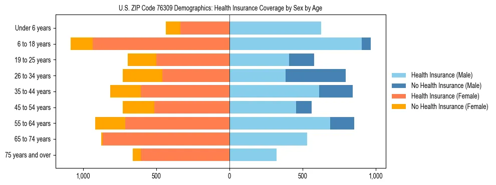 Pyramid chart showing health insurance coverage by age and sex in US ZIP Code 76309.