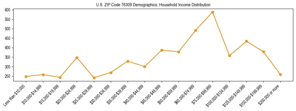 Horizontal bar chart showing household income distribution in US ZIP Code 76309.