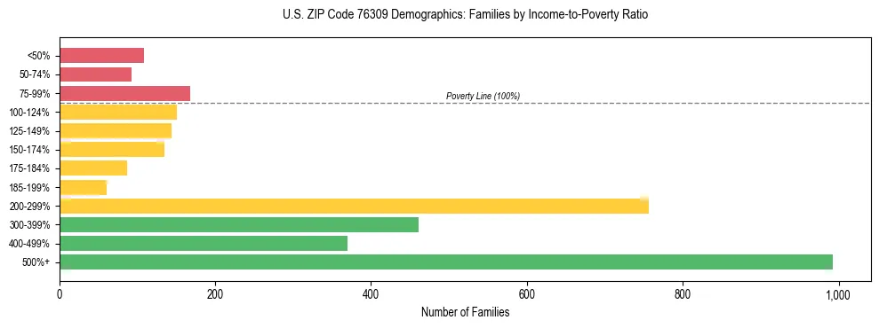 Bar chart showing family distribution by income-to-poverty ratio in US ZIP Code 76309, based on 2023 ACS data.