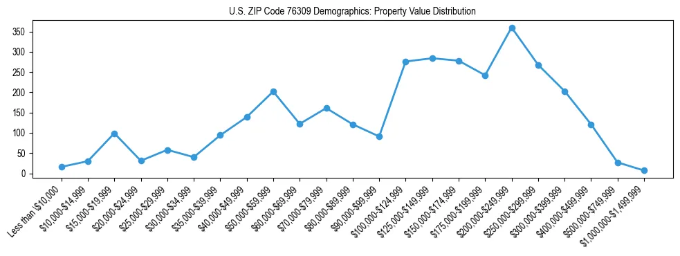 Line chart showing the distribution of property values for owner-occupied housing units in US ZIP Code 76309.