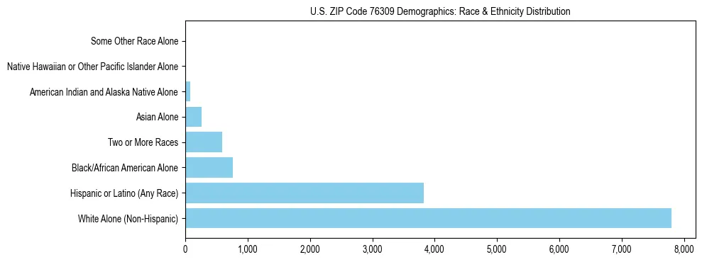 Race and Ethnicity Distribution Chart for US ZIP Code 76309