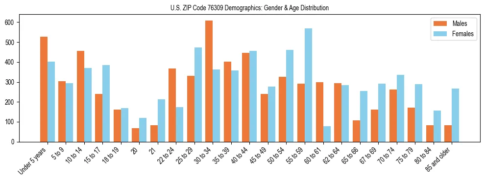 Bar chart showing the population distribution of US ZIP Code 76309 by age group and gender, based on 2023 ACS data.