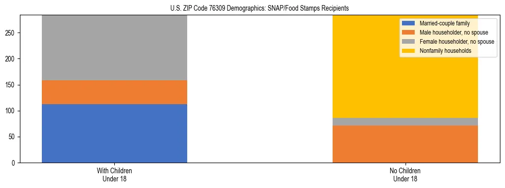 Stacked bar chart showing SNAP/Food Stamps recipient household composition by presence of children under 18 in US ZIP Code 76309, based on 2023 ACS data.