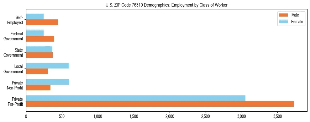 Horizontal bar chart showing employment distribution by class of worker and gender in US ZIP Code 76310, based on 2023 ACS data.