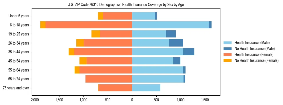 Pyramid chart showing health insurance coverage by age and sex in US ZIP Code 76310.