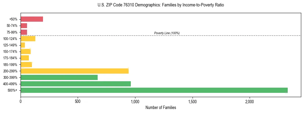 Bar chart showing family distribution by income-to-poverty ratio in US ZIP Code 76310, based on 2023 ACS data.