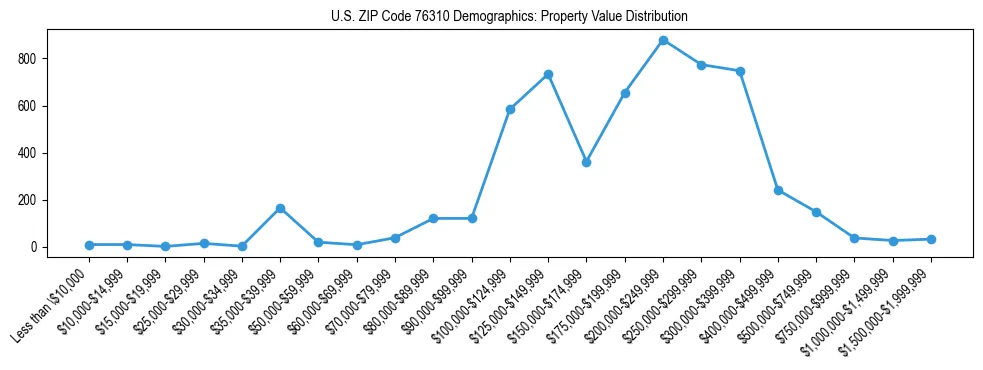 Line chart showing the distribution of property values for owner-occupied housing units in US ZIP Code 76310.