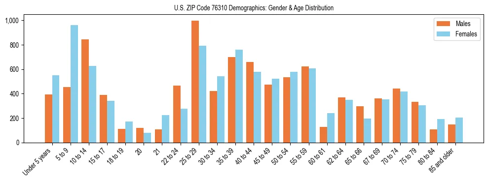 Bar chart showing the population distribution of US ZIP Code 76310 by age group and gender, based on 2023 ACS data.
