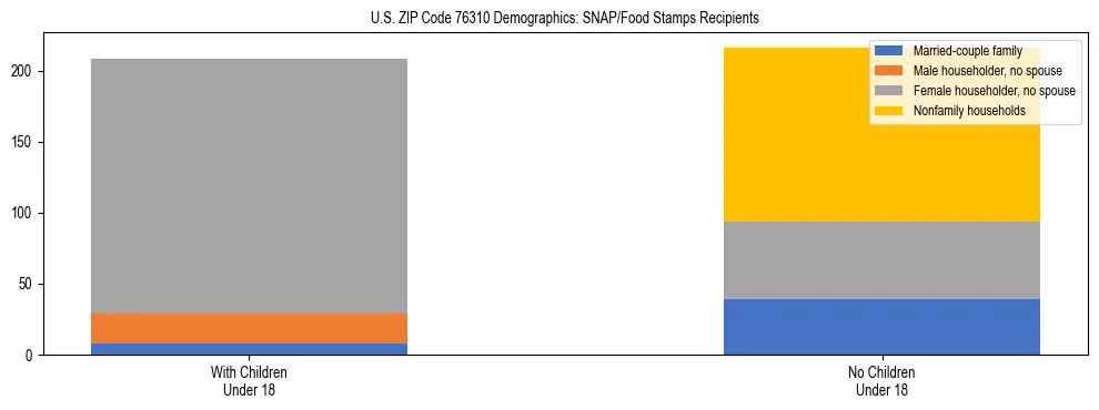 Stacked bar chart showing SNAP/Food Stamps recipient household composition by presence of children under 18 in US ZIP Code 76310, based on 2023 ACS data.