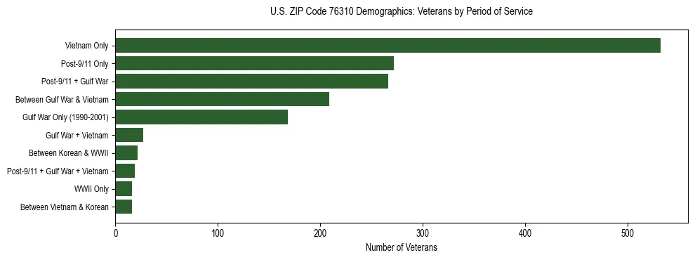 Bar chart showing the distribution of veterans by period of military service in US ZIP Code 76310 based on 2023 ACS data.