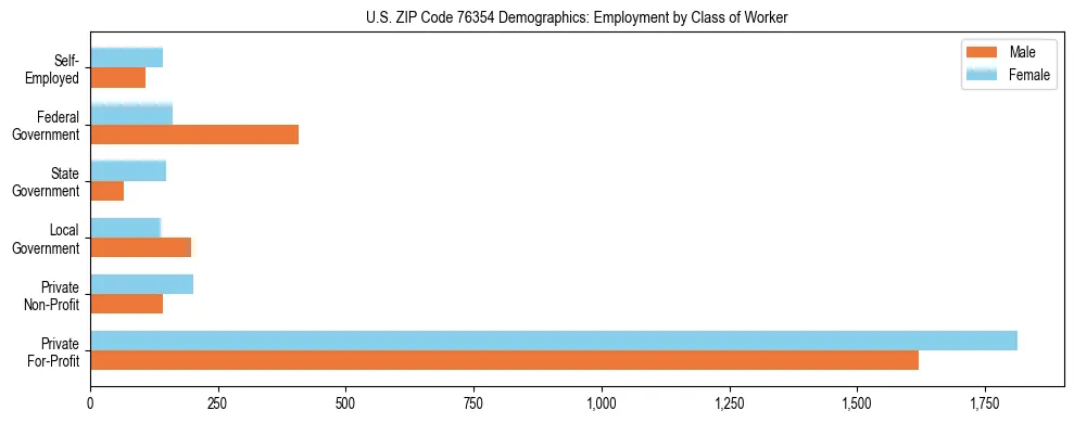 Horizontal bar chart showing employment distribution by class of worker and gender in US ZIP Code 76354, based on 2023 ACS data.