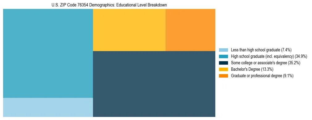 Treemap chart illustrating the educational attainment breakdown for population 25 years and over in US ZIP Code 76354.