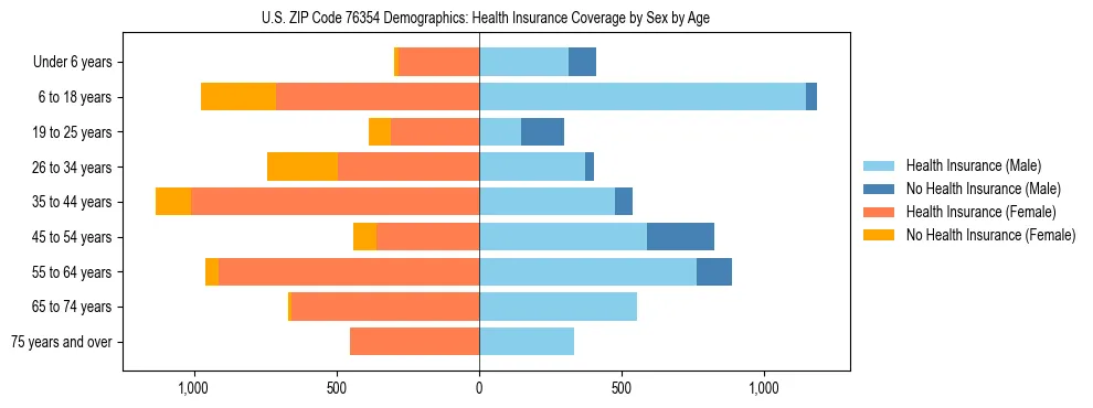 Pyramid chart showing health insurance coverage by age and sex in US ZIP Code 76354.