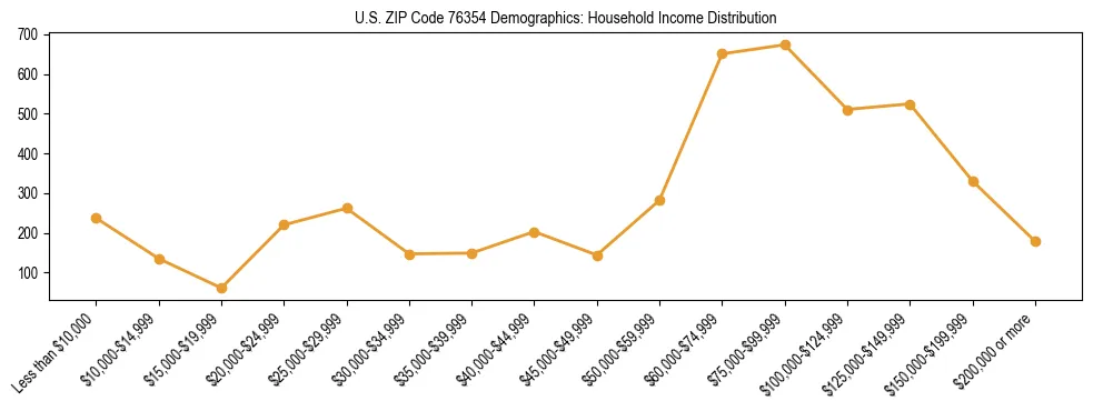 Horizontal bar chart showing household income distribution in US ZIP Code 76354.