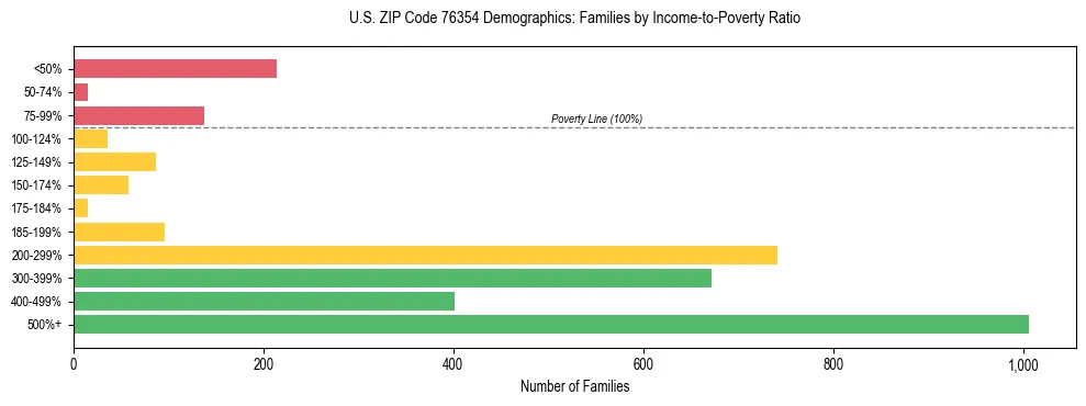 Bar chart showing family distribution by income-to-poverty ratio in US ZIP Code 76354, based on 2023 ACS data.