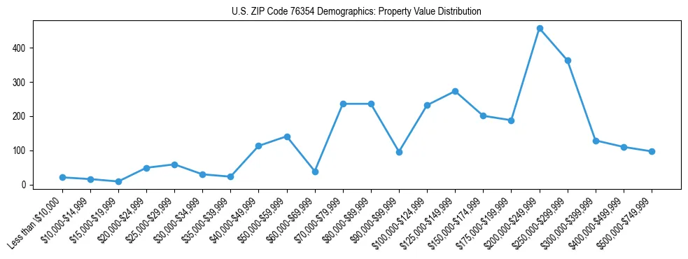 Line chart showing the distribution of property values for owner-occupied housing units in US ZIP Code 76354.