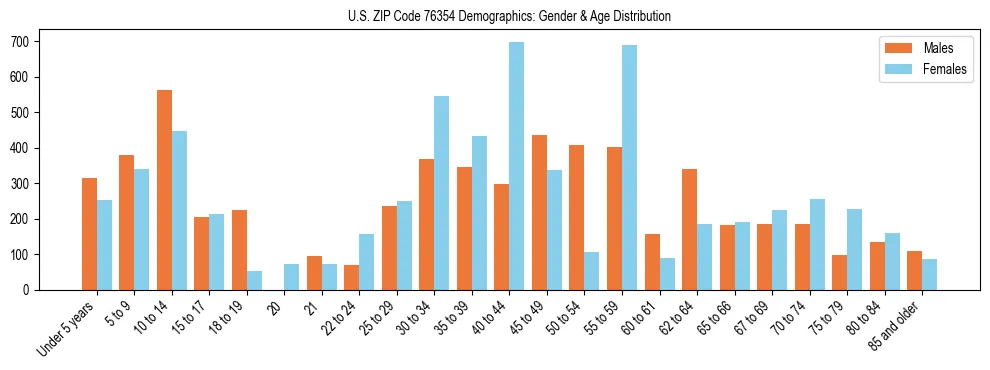 Bar chart showing the population distribution of US ZIP Code 76354 by age group and gender, based on 2023 ACS data.
