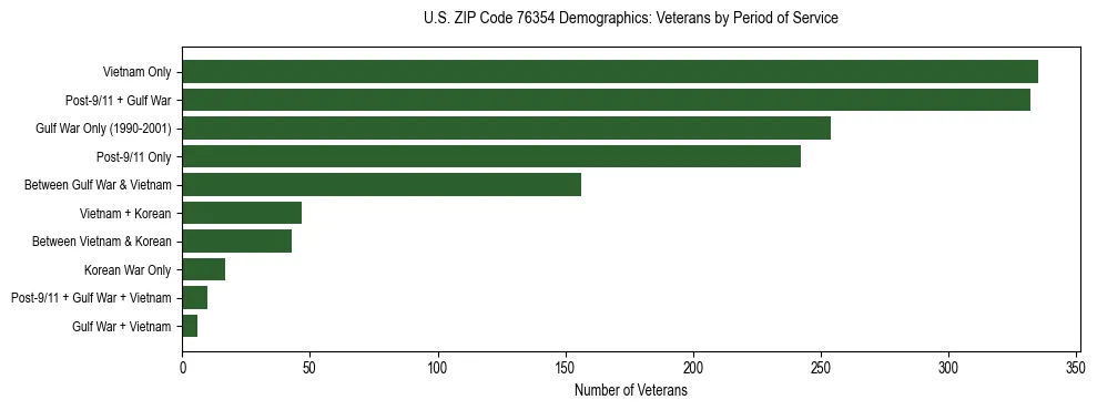 Bar chart showing the distribution of veterans by period of military service in US ZIP Code 76354 based on 2023 ACS data.