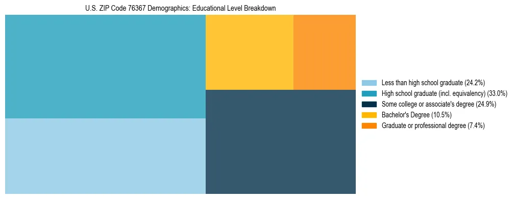 Treemap chart illustrating the educational attainment breakdown for population 25 years and over in US ZIP Code 76367.