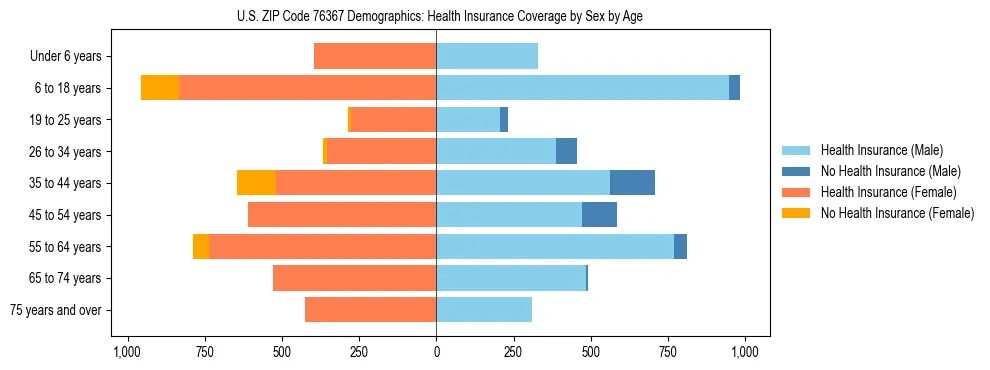 Pyramid chart showing health insurance coverage by age and sex in US ZIP Code 76367.