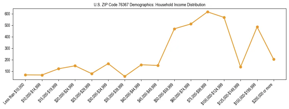 Horizontal bar chart showing household income distribution in US ZIP Code 76367.