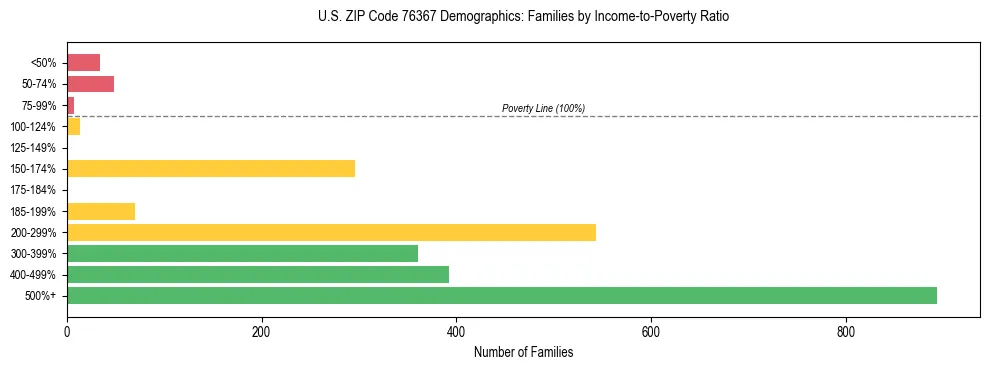 Bar chart showing family distribution by income-to-poverty ratio in US ZIP Code 76367, based on 2023 ACS data.
