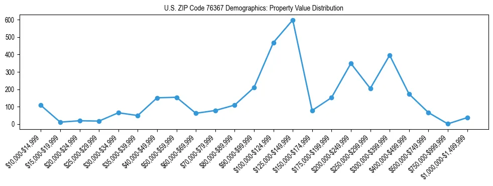 Line chart showing the distribution of property values for owner-occupied housing units in US ZIP Code 76367.