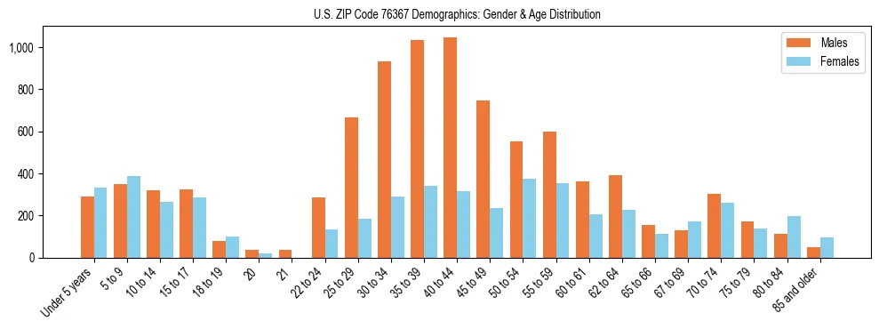 Bar chart showing the population distribution of US ZIP Code 76367 by age group and gender, based on 2023 ACS data.