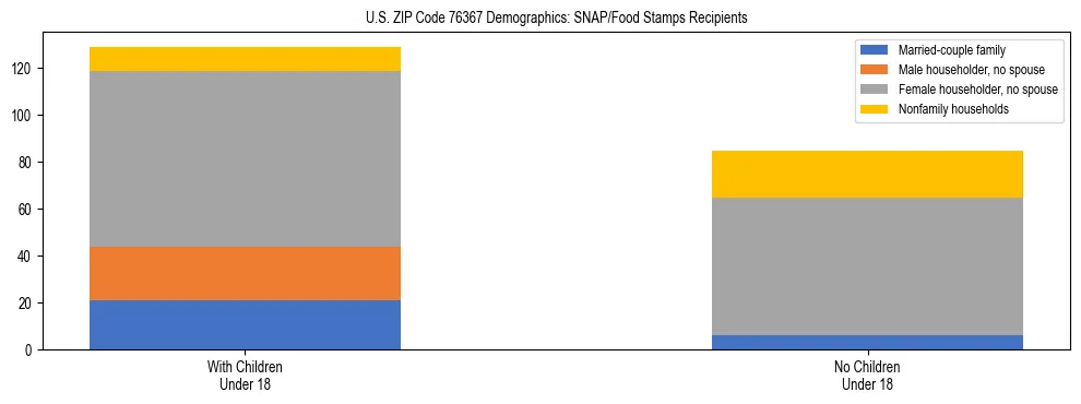 Stacked bar chart showing SNAP/Food Stamps recipient household composition by presence of children under 18 in US ZIP Code 76367, based on 2023 ACS data.